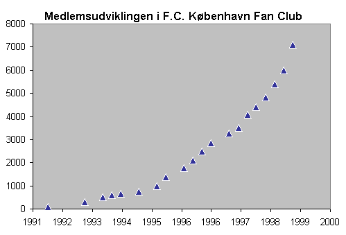 Medlemsudviklingen i FCKFC